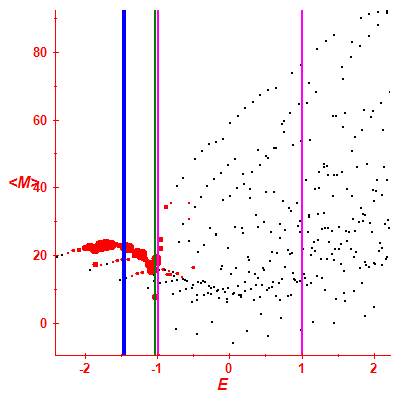 Peres lattice <M>